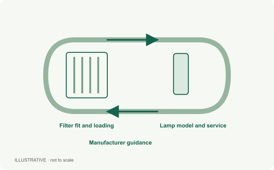 Illustrative maintenance concept supporting Keep the installation useful after the visit