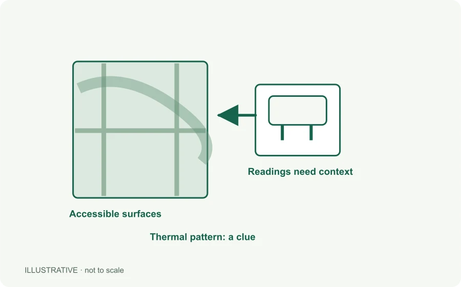 Illustrative inspection concept supporting Different evidence, different decisions